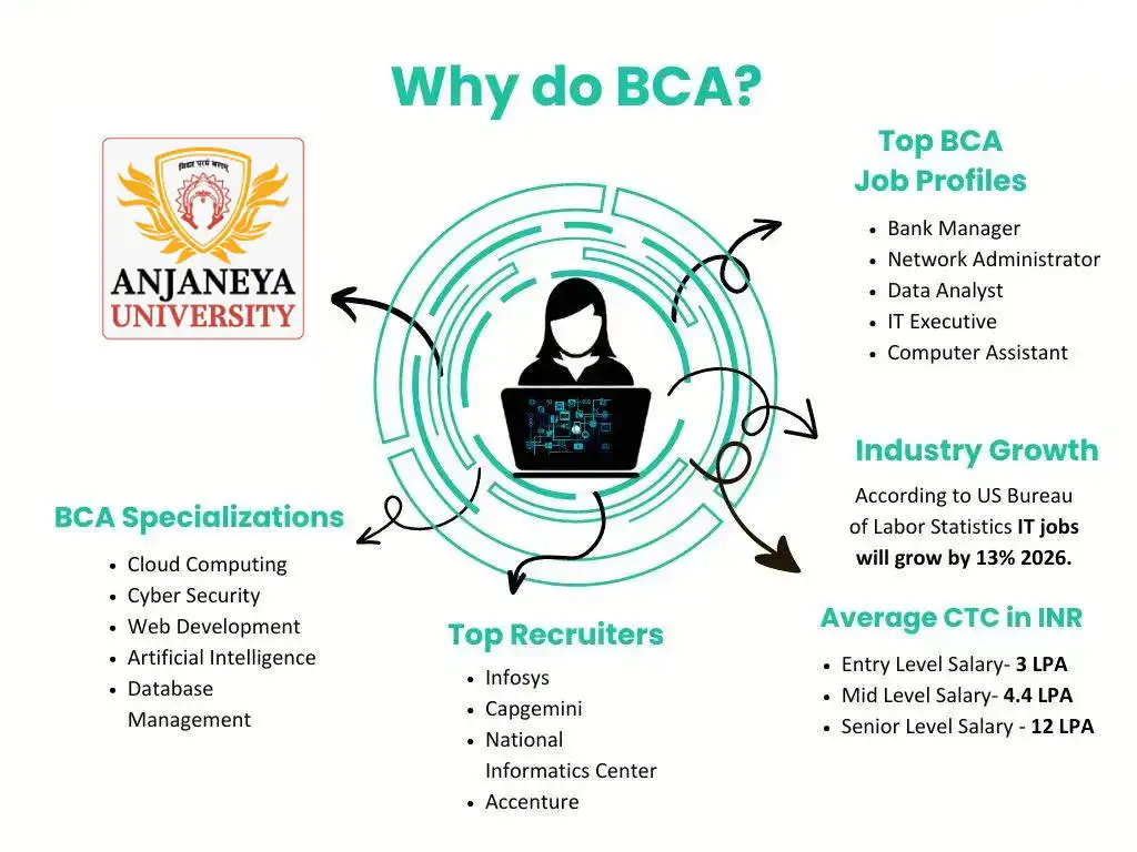 best BCA university in Raipur